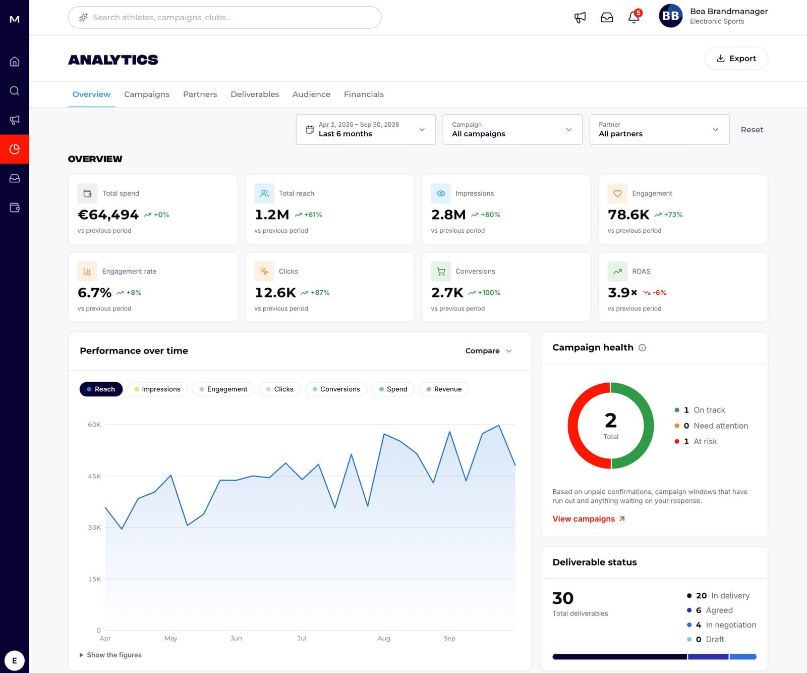 Analytics overview with period, campaign and partner filters, KPI cards for spend, reach, impressions, engagement, clicks, conversions and ROAS, a performance-over-time chart, and campaign health and deliverable status panels.