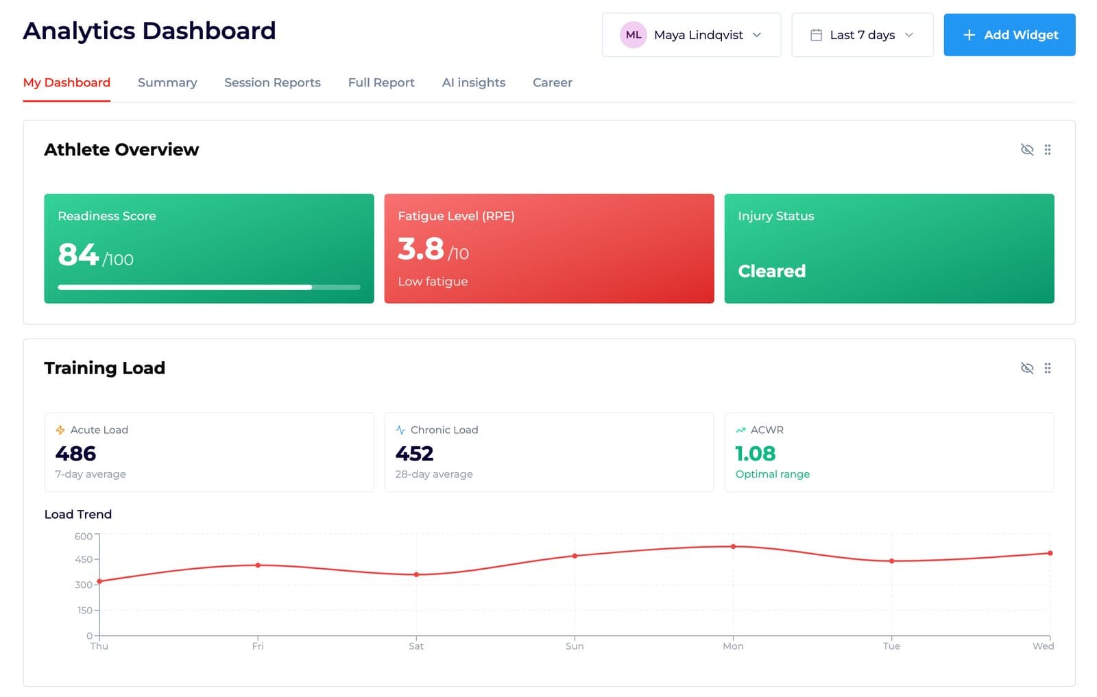 Analytics dashboard for one person with readiness, fatigue and status cards, plus a workload panel showing load figures and a seven-day trend line.